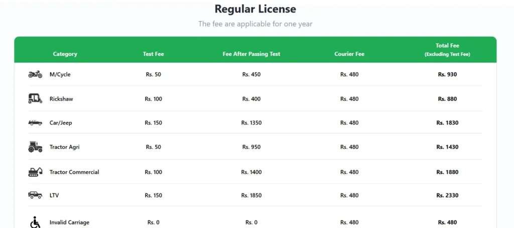 Motor Vehicle Driving License In Punjab Application Procedure and Fees 2026 2 Driving License fee structure from DLMIS website
