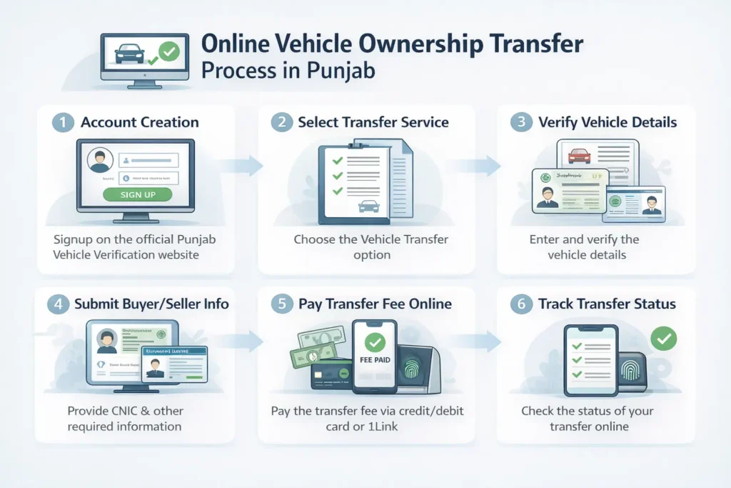 Guide to Vehicle Ownership Transfer in Punjab 2026 3 Vehicle Ownership Transfer Process in Punjab