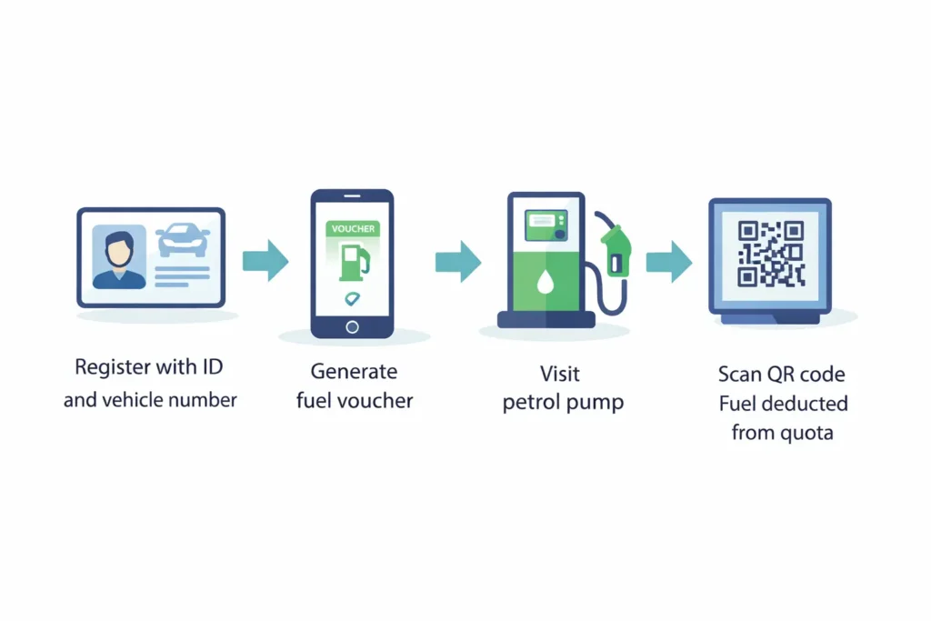 Apply for the Subsidy Petrol Quota App-Based System in 2026 2 process for availing the subsidised Petrol